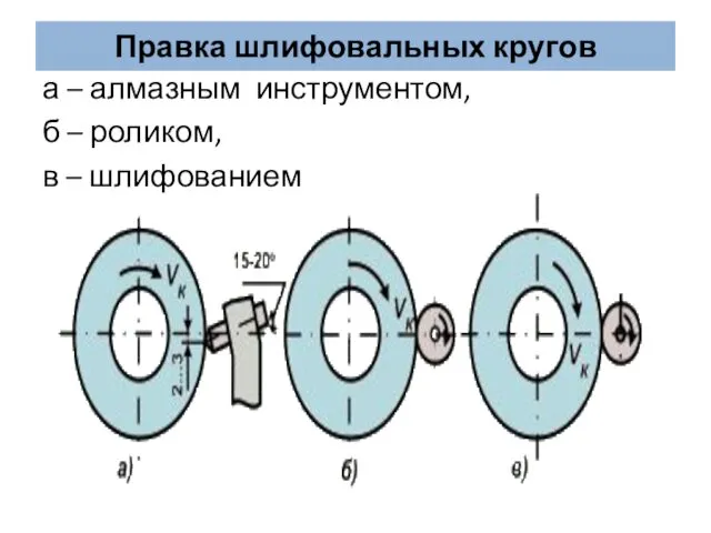 Правка шлифовальных кругов а – алмазным инструментом, б – роликом, в – шлифованием