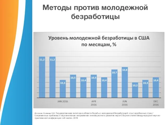 Методы против молодежной безработицы Источник: Климова Н.В. Государственная политика в области