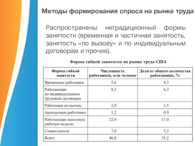 Методы формирования спроса на рынке труда Распространены нетрадиционный формы занятости (временная