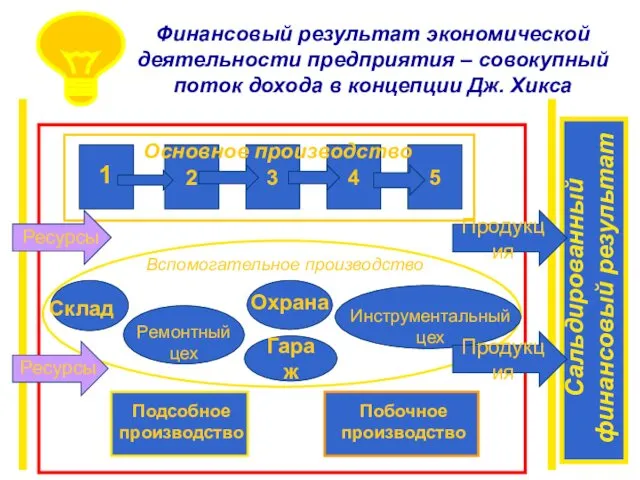 Финансовый результат экономической деятельности предприятия – совокупный поток дохода в концепции