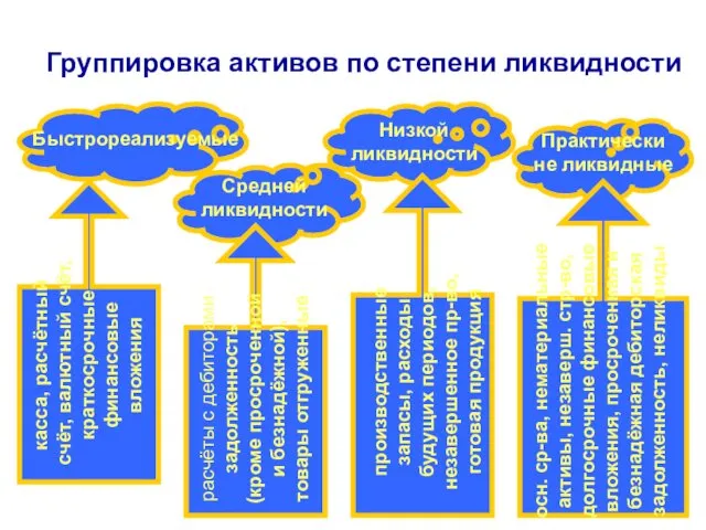 Группировка активов по степени ликвидности