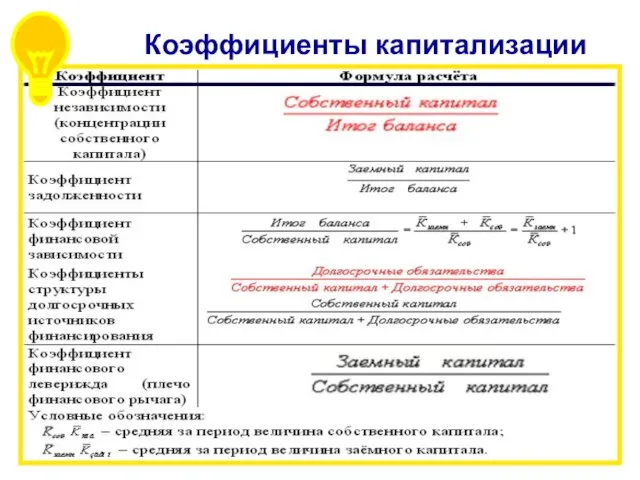 Коэффициенты капитализации