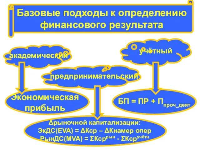 Базовые подходы к определению финансового результата