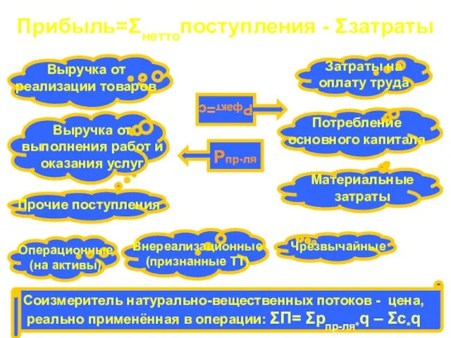 Прибыль=Σнеттопоступления - Σзатраты