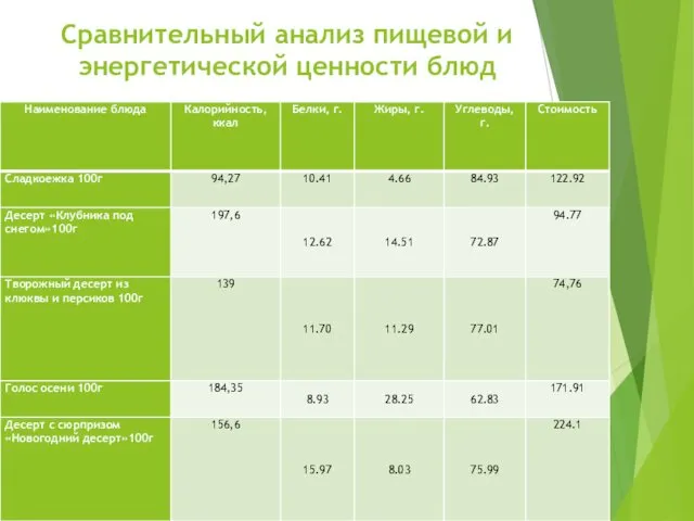 Сравнительный анализ пищевой и энергетической ценности блюд