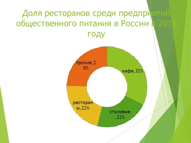 Доля ресторанов среди предприятий общественного питания в России в 2014 году