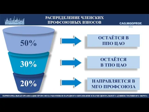 20% РАСПРЕДЕЛЕНИЕ ЧЛЕНСКИХ ПРОФСОЮЗНЫХ ВЗНОСОВ 30% 50% НАПРАВЛЯЕТСЯ В МГО ПРОФСОЮЗА