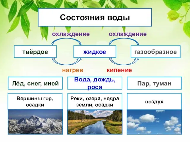 твёрдое Состояния воды жидкое газообразное охлаждение нагрев охлаждение кипение Лёд, снег,