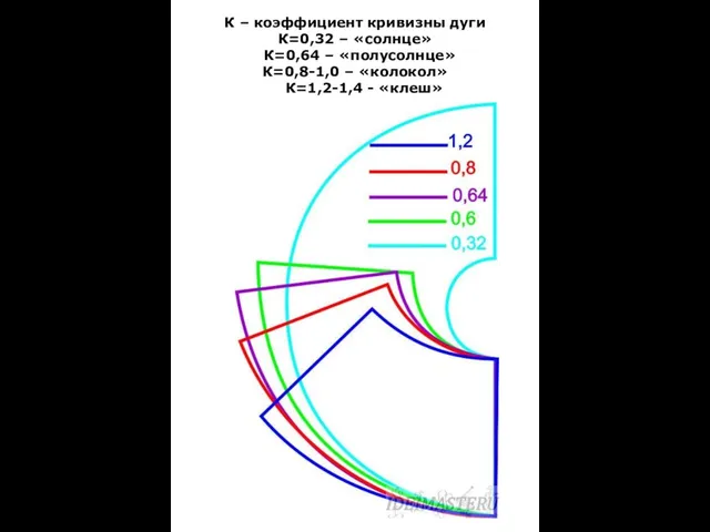 К – коэффициент кривизны дуги К=0,32 – «солнце» К=0,64 – «полусолнце»
