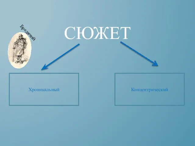 СЮЖЕТ Хроникальный Концентрический Бродячий