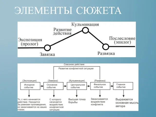 ЭЛЕМЕНТЫ СЮЖЕТА