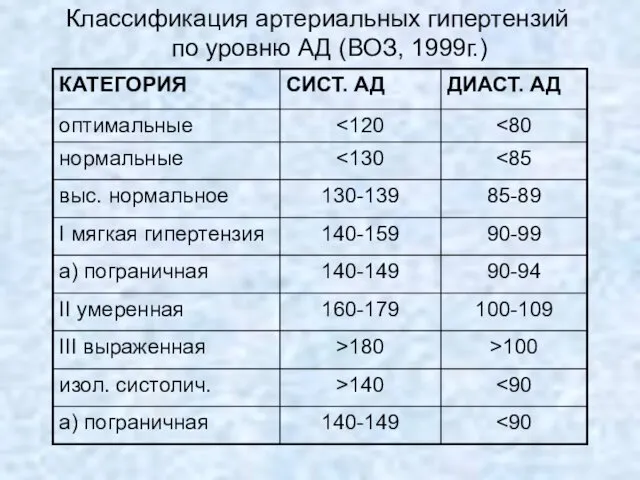 Классификация артериальных гипертензий по уровню АД (ВОЗ, 1999г.)