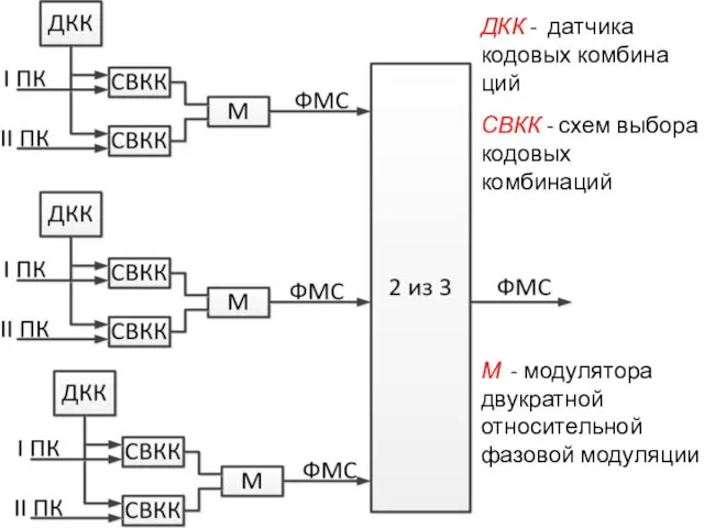 ДКК - датчика кодовых комбина­ций СВКК - схем выбора кодовых комбинаций