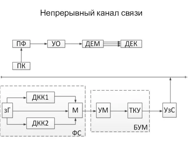 Непрерывный канал связи