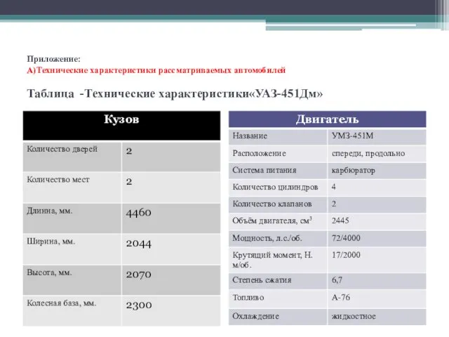 Приложение: А)Технические характеристики рассматриваемых автомобилей Таблица -Технические характеристики«УАЗ-451Дм»