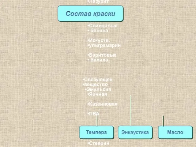 Масляная краска Пигмент Природные Малахит Азурит Цветные земли Лазурит Искусствен- ные