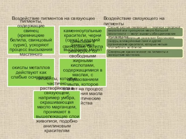 Воздействие пигментов на связующее пигменты, содержащие свинец (кремницкие белила, свинцовый сурик),