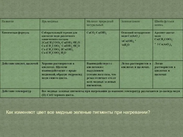 Как изменяют цвет все медные зеленые пигменты при нагревании?