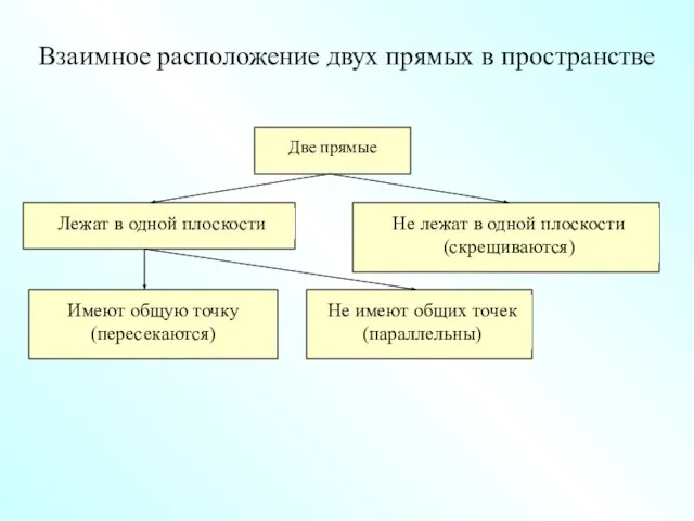 Две прямые Лежат в одной плоскости Не лежат в одной плоскости