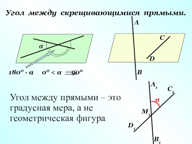 Угол между скрещивающимися прямыми. α 1800 - α 00 А В