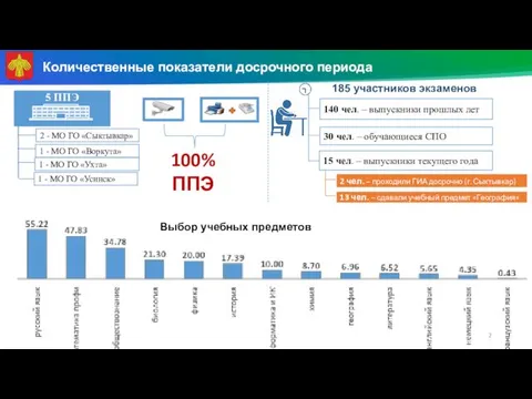 Количественные показатели досрочного периода 2 - МО ГО «Сыктывкар» 1 -