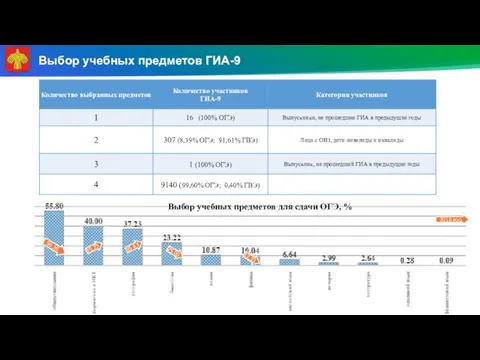 Выбор учебных предметов ГИА-9 Выбор учебных предметов для сдачи ОГЭ, %