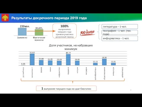 Результаты досрочного периода 2019 года Доля участников, не набравших минимум литература