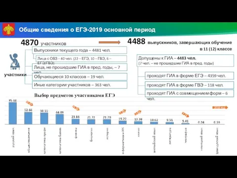 Общие сведения о ЕГЭ-2019 основной период участники Выпускники текущего года –