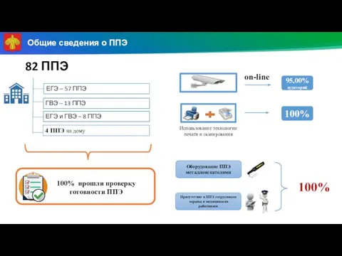 Общие сведения о ППЭ 82 ППЭ ЕГЭ – 57 ППЭ ГВЭ