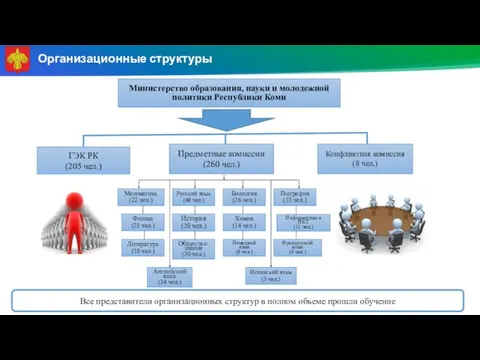 Министерство образования, науки и молодежной политики Республики Коми Конфликтная комиссия (8