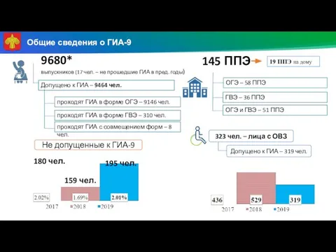 Общие сведения о ГИА-9 9680* выпускников (17 чел. – не прошедшие