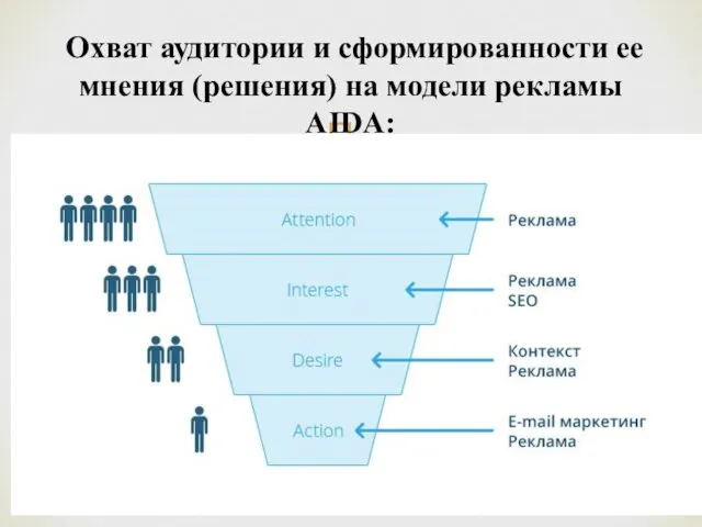 Охват аудитории и сформированности ее мнения (решения) на модели рекламы AIDA: