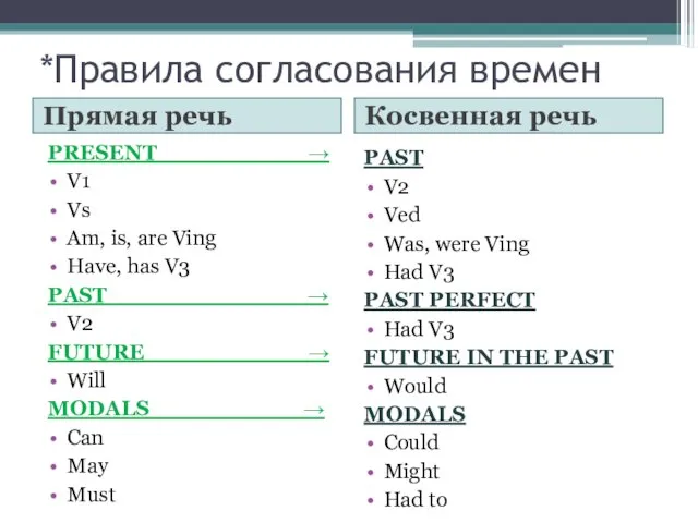 *Правила согласования времен Прямая речь Косвенная речь PRESENT → V1 Vs