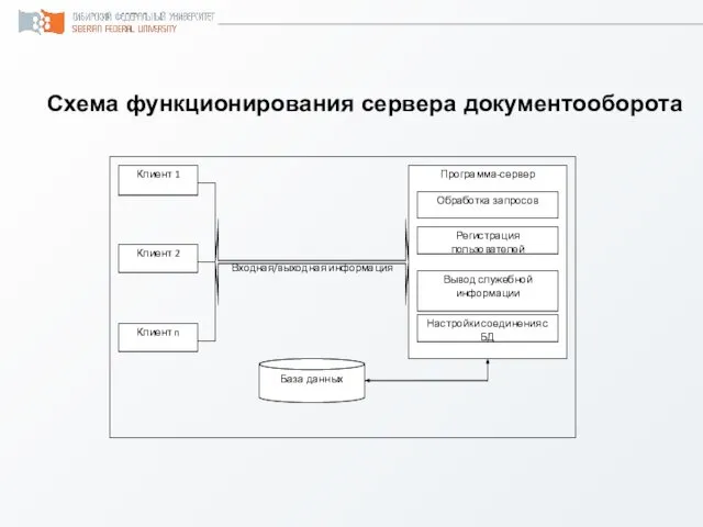Схема функционирования сервера документооборота