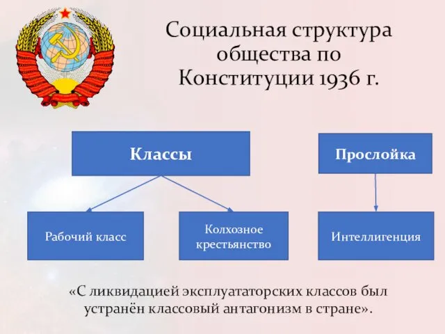 Социальная структура общества по Конституции 1936 г. Классы Рабочий класс Колхозное