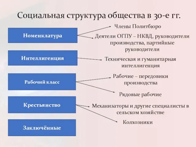 Социальная структура общества в 30-е гг. Номенклатура Интеллигенция Рабочий класс Крестьянство