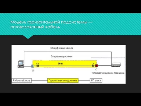 Модель горизонтальной подсистемы — оптоволоконный кабель