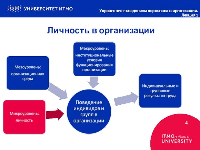 Личность в организации 4 Управление поведением персонала в организации. Лекция 1