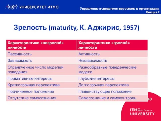 Зрелость (maturity, К. Аджирис, 1957) 40 Управление поведением персонала в организации. Лекция 2