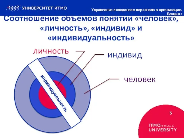 Соотношение объемов понятий «человек», «личность», «индивид» и «индивидуальность» 5 Управление поведением