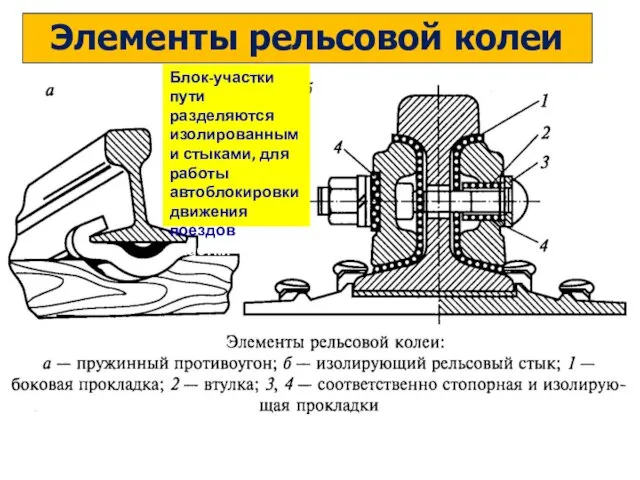 Элементы рельсовой колеи Блок-участки пути разделяются изолированными стыками, для работы автоблокировки движения поездовк-участки