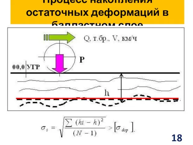 Процесс накопления остаточных деформаций в балластном слое