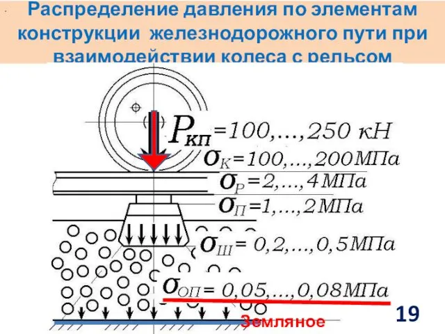 Распределение давления по элементам конструкции железнодорожного пути при взаимодействии колеса с рельсом . Земляное полотно