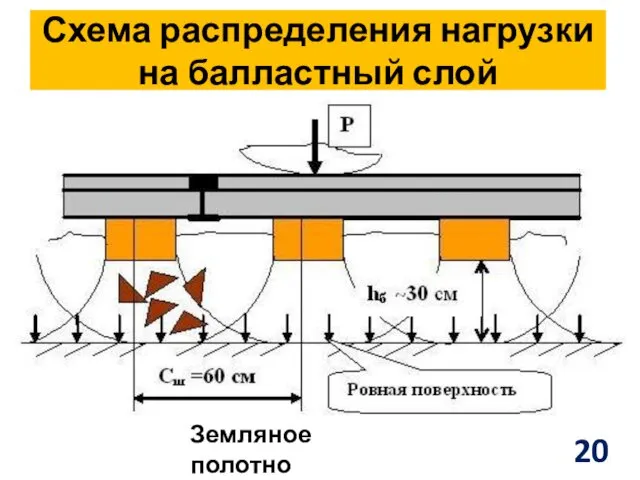 Схема распределения нагрузки на балластный слой Земляное полотно