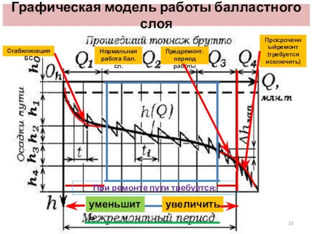 Графическая модель работы балластного слоя При ремонте пути требуется: уменьшить увеличить