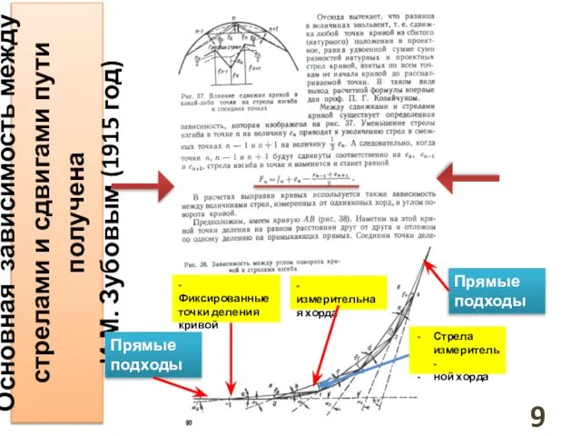 Основная зависимость между стрелами и сдвигами пути получена И.М. Зубовым (1915