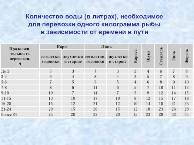 Количество воды (в литрах), необходимое для перевозки одного килограмма рыбы в зависимости от времени в пути