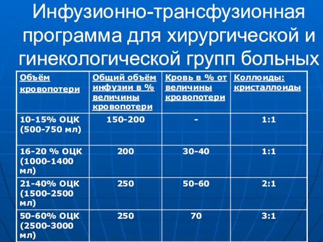 Инфузионно-трансфузионная программа для хирургической и гинекологической групп больных