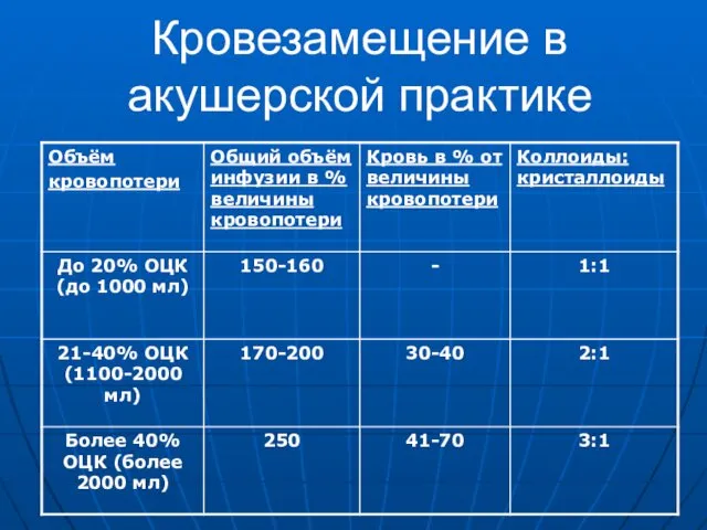 Кровезамещение в акушерской практике