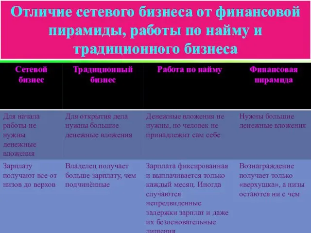 Отличие сетевого бизнеса от финансовой пирамиды, работы по найму и традиционного бизнеса